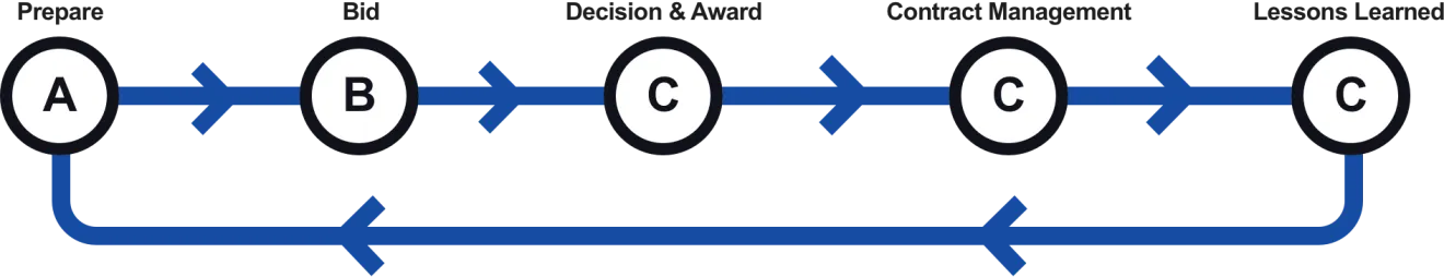 The map shows a process flow of the stages of the Procurement Process. It starts at Prepare then goes to Bid, then Decision and Award, then Contract Management and finally to Lessons Learned.